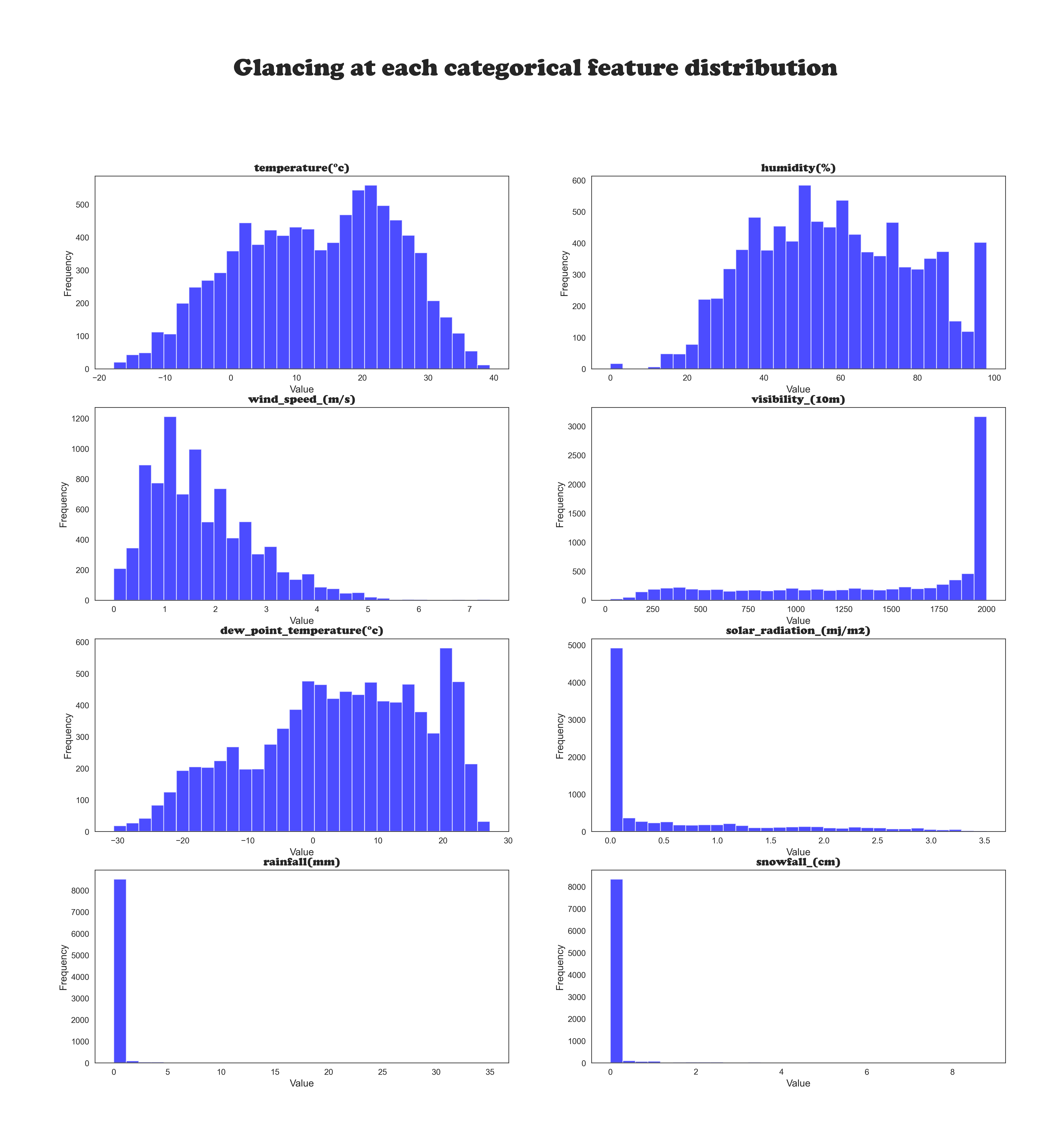 Glacing at each categorical feature distribution